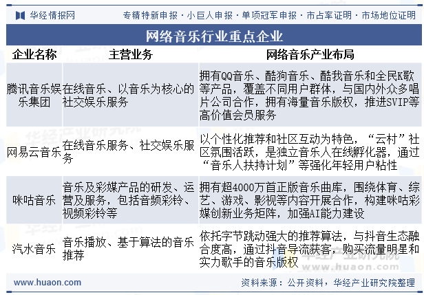 网络音乐行业重点企业