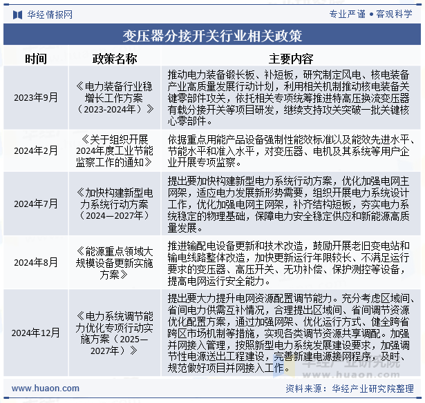 变压器分接开关行业相关政策