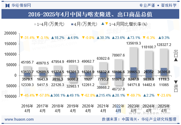 2016-2025年4月中国与喀麦隆进、出口商品总值
