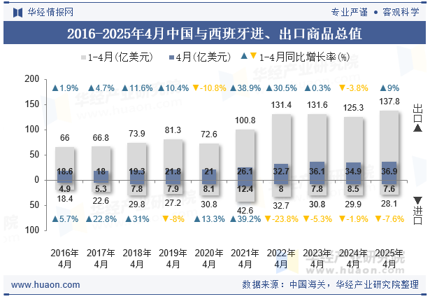 2016-2025年4月中国与西班牙进、出口商品总值