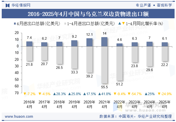 2016-2025年4月中国与乌克兰双边货物进出口额