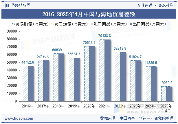 2016-2025年4月中国与海地贸易差额