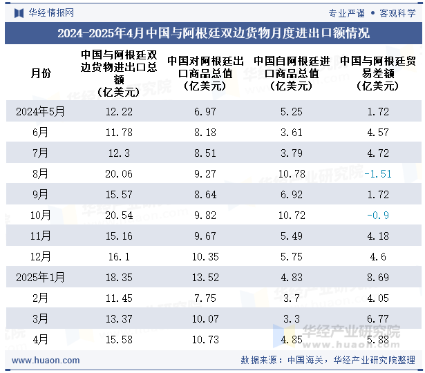 2024-2025年4月中国与阿根廷双边货物月度进出口额情况