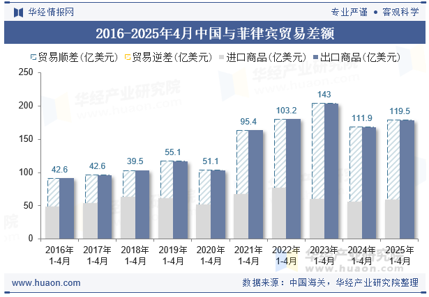 2016-2025年4月中国与菲律宾贸易差额