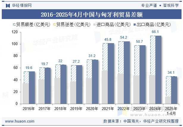2016-2025年4月中国与匈牙利贸易差额