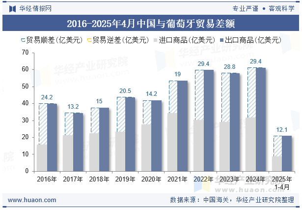 2016-2025年4月中国与葡萄牙贸易差额