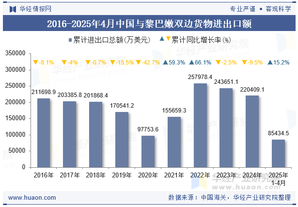 2016-2025年4月中国与黎巴嫩双边货物进出口额