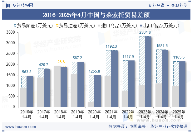 2016-2025年4月中国与莱索托贸易差额