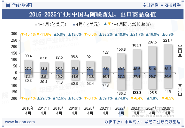 2016-2025年4月中国与阿联酋进、出口商品总值