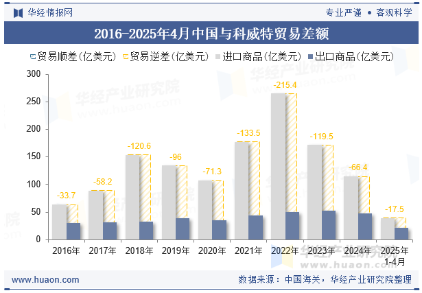 2016-2025年4月中国与科威特贸易差额