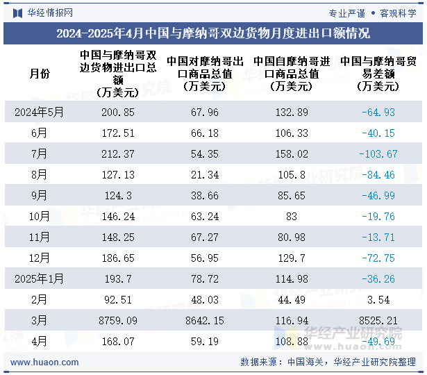 2024-2025年4月中国与摩纳哥双边货物月度进出口额情况