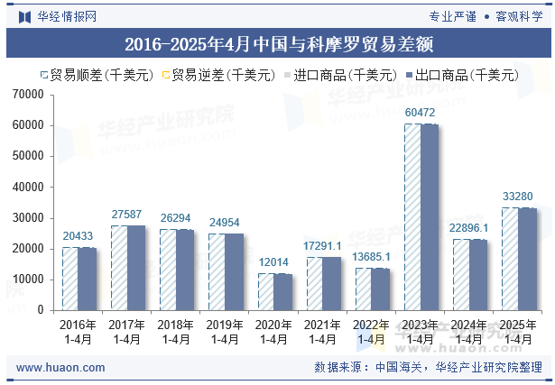 2016-2025年4月中国与科摩罗贸易差额