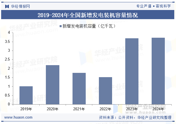 2019-2024年全国新增发电装机容量情况