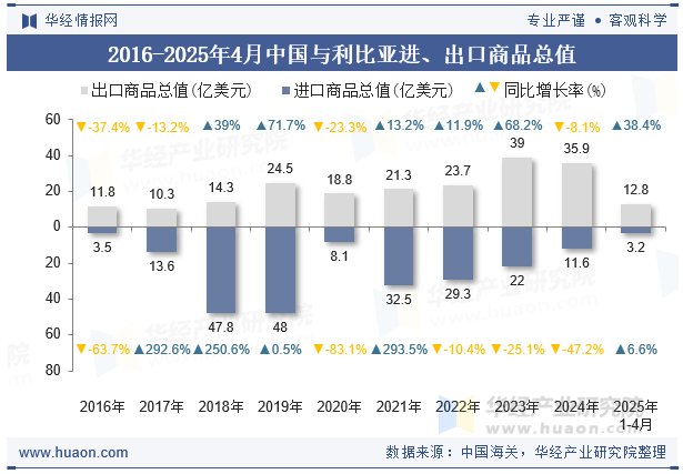 2016-2025年4月中国与利比亚进、出口商品总值