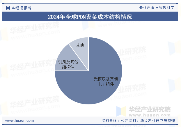 2024年全球PON设备成本结构情况