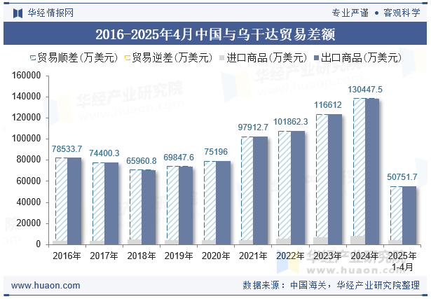 2016-2025年4月中国与乌干达贸易差额