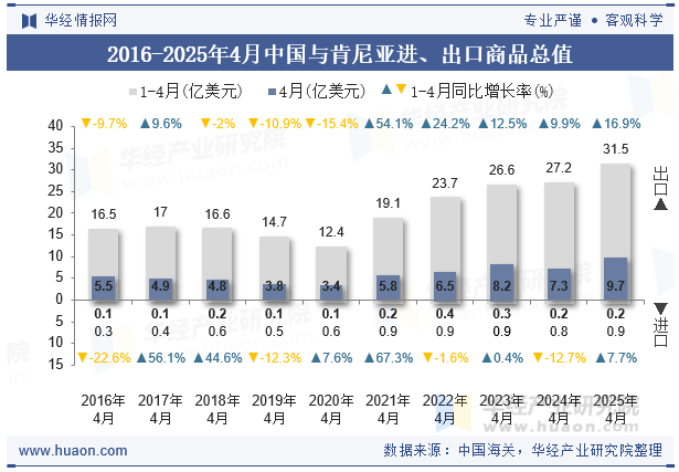 2016-2025年4月中国与肯尼亚进、出口商品总值