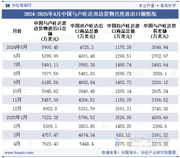 2024-2025年4月中国与卢旺达双边货物月度进出口额情况