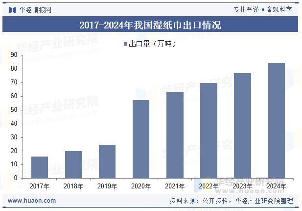 2017-2024年我国湿纸巾出口情况