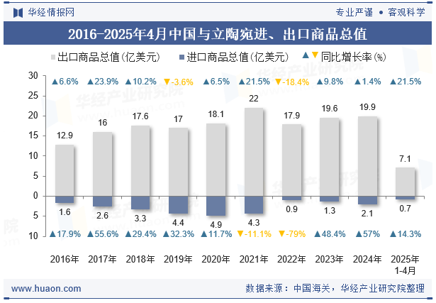 2016-2025年4月中国与立陶宛进、出口商品总值