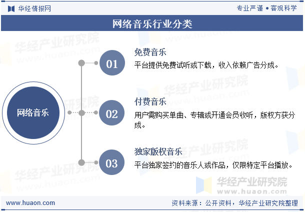 网络音乐行业分类