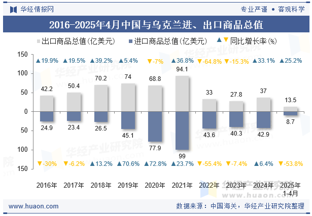 2016-2025年4月中国与乌克兰进、出口商品总值