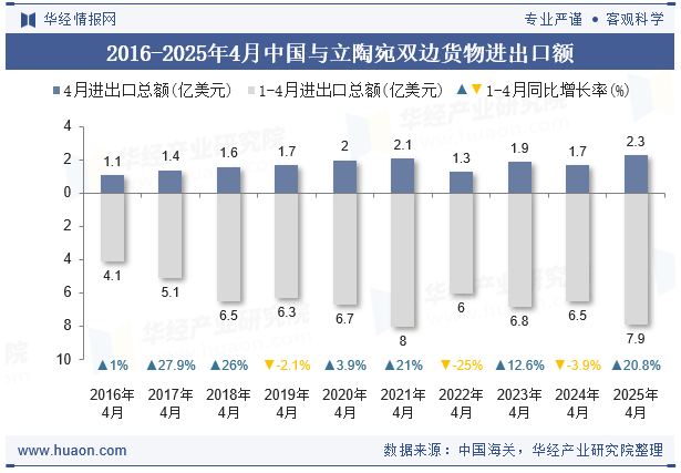 2016-2025年4月中国与立陶宛双边货物进出口额