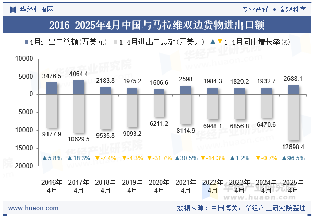 2016-2025年4月中国与马拉维双边货物进出口额