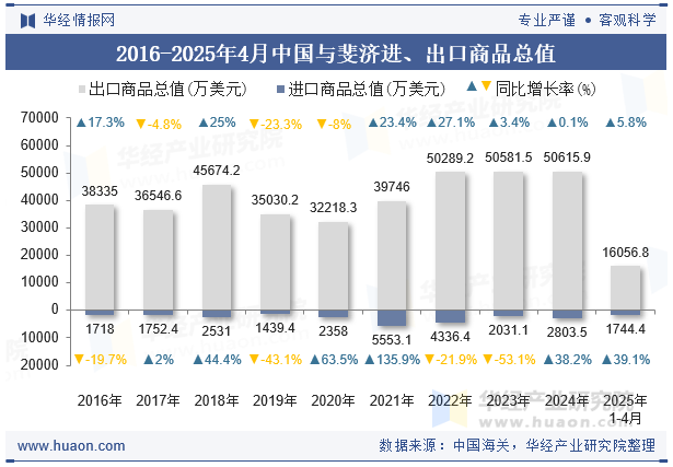 2016-2025年4月中国与斐济进、出口商品总值