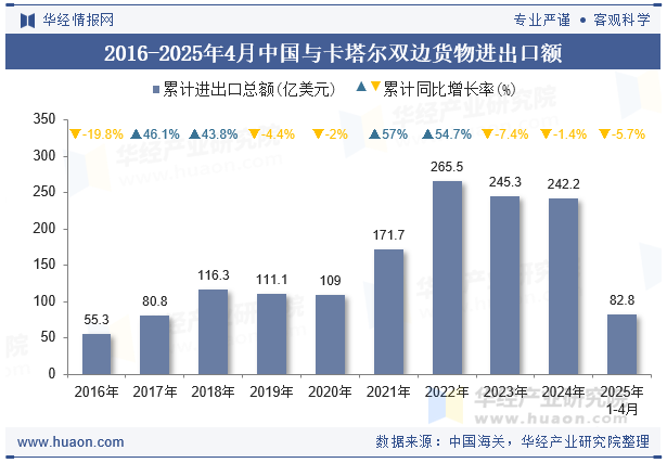 2016-2025年4月中国与卡塔尔双边货物进出口额