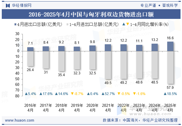 2016-2025年4月中国与匈牙利双边货物进出口额