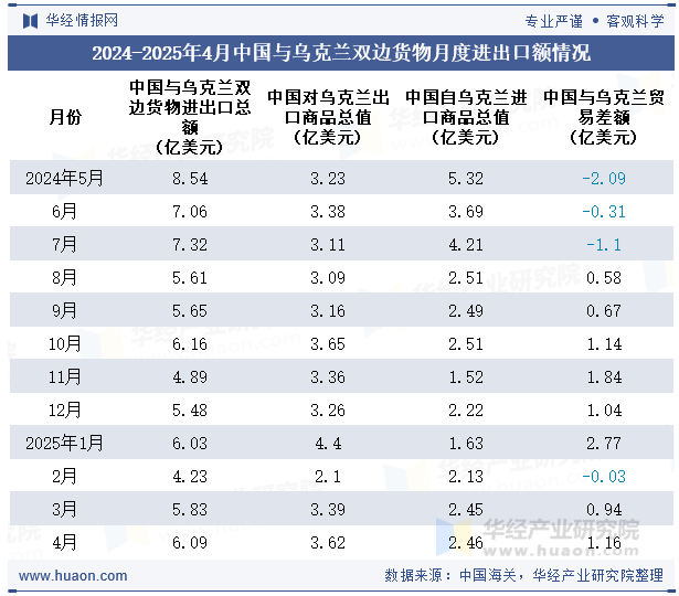 2024-2025年4月中国与乌克兰双边货物月度进出口额情况
