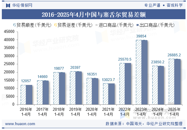 2016-2025年4月中国与塞舌尔贸易差额