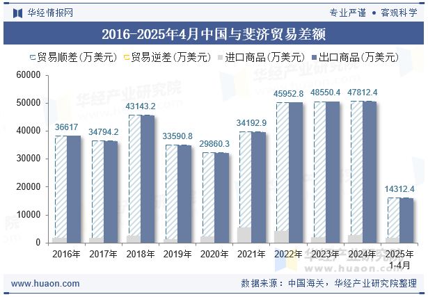 2016-2025年4月中国与斐济贸易差额