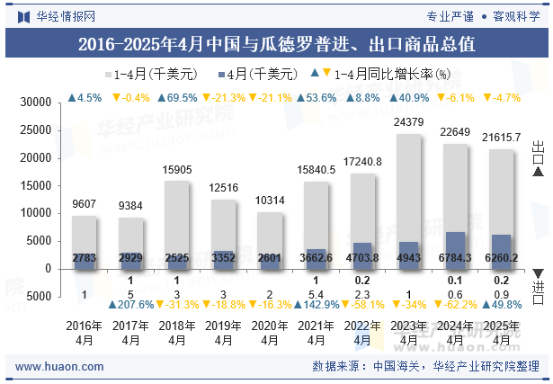 2016-2025年4月中国与瓜德罗普进、出口商品总值