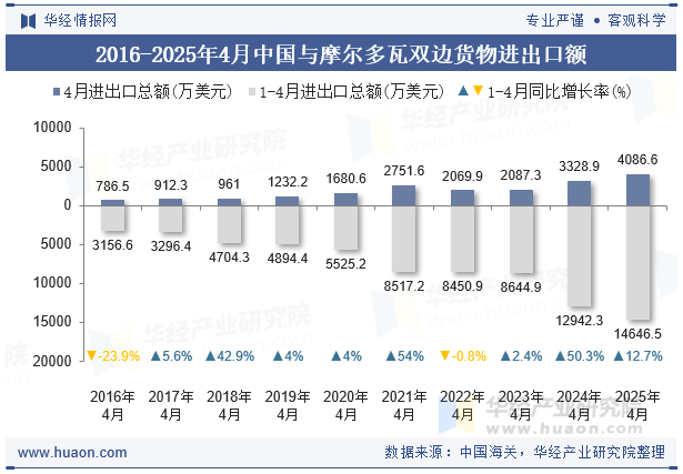2016-2025年4月中国与摩尔多瓦双边货物进出口额