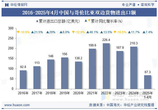 2016-2025年4月中国与哥伦比亚双边货物进出口额