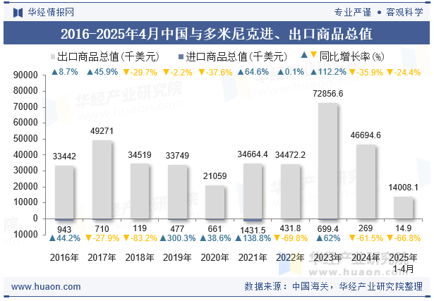 2016-2025年4月中国与多米尼克进、出口商品总值