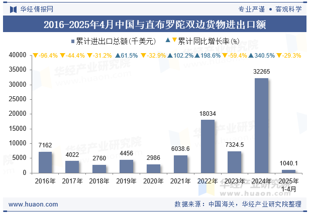 2016-2025年4月中国与直布罗陀双边货物进出口额
