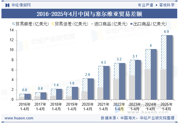 2016-2025年4月中国与塞尔维亚贸易差额
