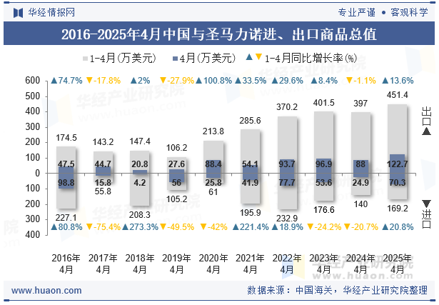 2016-2025年4月中国与圣马力诺进、出口商品总值