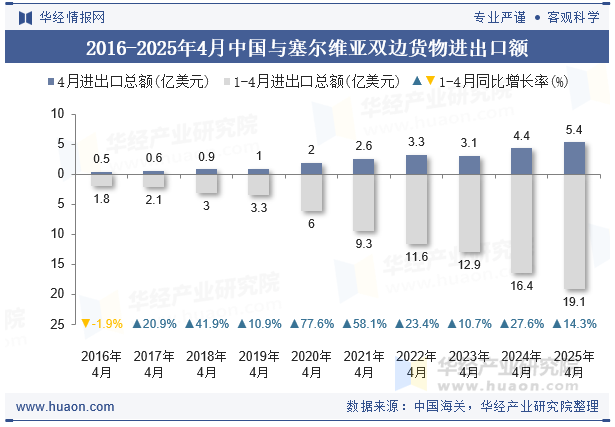 2016-2025年4月中国与塞尔维亚双边货物进出口额