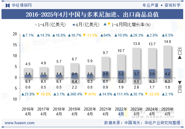 2016-2025年4月中国与多米尼加进、出口商品总值