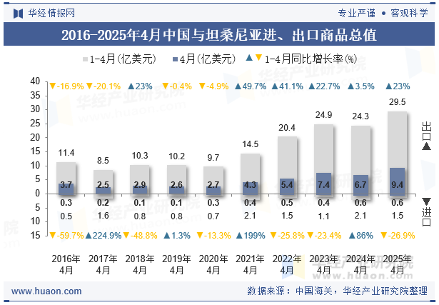 2016-2025年4月中国与坦桑尼亚进、出口商品总值