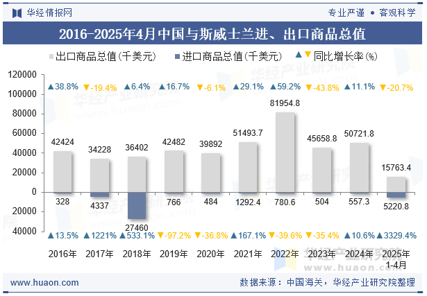2016-2025年4月中国与斯威士兰进、出口商品总值