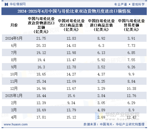 2024-2025年4月中国与哥伦比亚双边货物月度进出口额情况