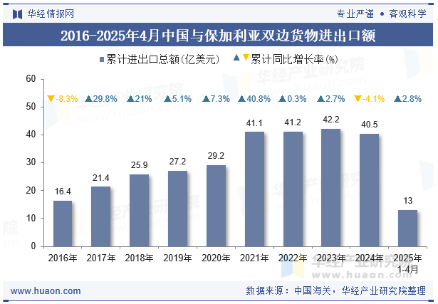 2016-2025年4月中国与保加利亚双边货物进出口额