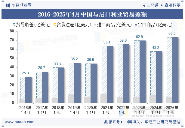 2016-2025年4月中国与尼日利亚贸易差额