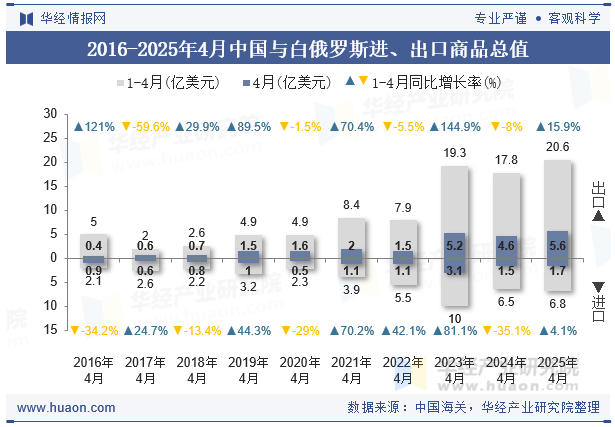 2016-2025年4月中国与白俄罗斯进、出口商品总值