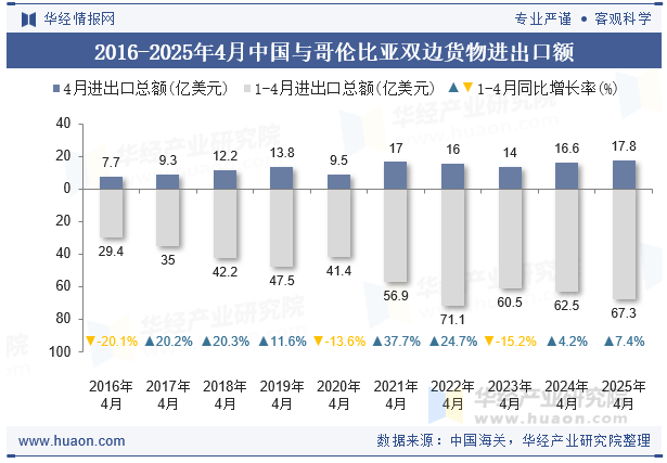 2016-2025年4月中国与哥伦比亚双边货物进出口额